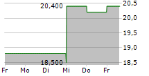 FIRST SAVINGS FINANCIAL GROUP INC 5-Tage-Chart