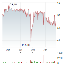 FIRST SENSOR Aktie Chart 1 Jahr