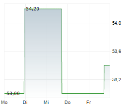 FIRST SENSOR AG Chart 1 Jahr