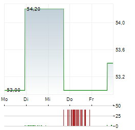 FIRST SENSOR Aktie 5-Tage-Chart
