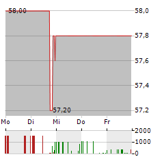 FIRST SENSOR Aktie 5-Tage-Chart