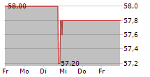 FIRST SENSOR AG 5-Tage-Chart