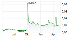 FIRST SHANGHAI INVESTMENTS LTD Chart 1 Jahr