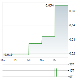 FIRST SHANGHAI Aktie 5-Tage-Chart