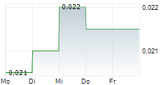 FIRST SHANGHAI INVESTMENTS LTD 5-Tage-Chart