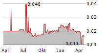 FIRST SHIP LEASE TRUST Chart 1 Jahr