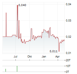 FIRST SHIP LEASE TRUST Aktie Chart 1 Jahr