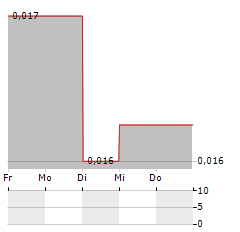 FIRST SHIP LEASE TRUST Aktie 5-Tage-Chart