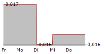 FIRST SHIP LEASE TRUST 5-Tage-Chart