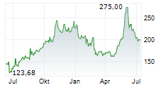 FIRST SOLAR INC Chart 1 Jahr FIRST SOLAR INC Chart 1 Jahr