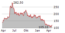 FIRST SOLAR INC Chart 1 Jahr