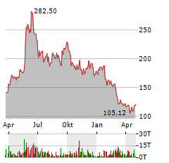 FIRST SOLAR INC Jahres Chart