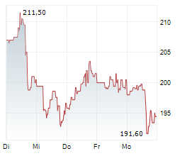 FIRST SOLAR INC Chart 1 Jahr FIRST SOLAR INC Chart 1 Jahr