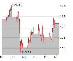 FIRST SOLAR INC Chart 1 Jahr