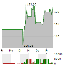 FIRST SOLAR Aktie 5-Tage-Chart