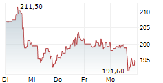 FIRST SOLAR INC 5-Tage-Chart FIRST SOLAR INC 5-Tage-Chart