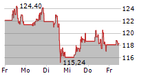 FIRST SOLAR INC 5-Tage-Chart