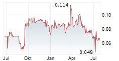 FIRST TELLURIUM CORP Chart 1 Jahr