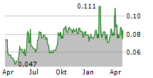 FIRST TELLURIUM CORP Chart 1 Jahr