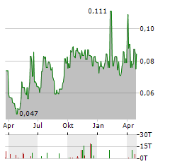 FIRST TELLURIUM Aktie Chart 1 Jahr