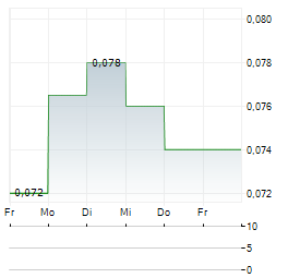 FIRST TELLURIUM Aktie 5-Tage-Chart