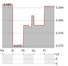 FIRST TELLURIUM Aktie 5-Tage-Chart