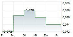 FIRST TELLURIUM CORP 5-Tage-Chart