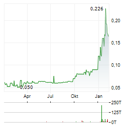 FIRST TIN Aktie Chart 1 Jahr