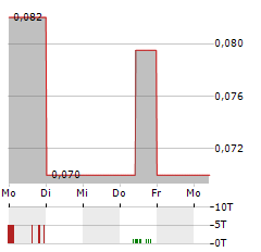 FIRST TIN Aktie 5-Tage-Chart