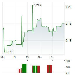 FIRST TIN Aktie 5-Tage-Chart