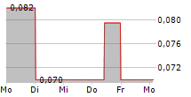 FIRST TIN PLC 5-Tage-Chart