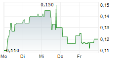 FIRST TIN PLC 5-Tage-Chart