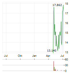 FIRST TRACKS BIOTHERAPEUTICS Aktie Chart 1 Jahr