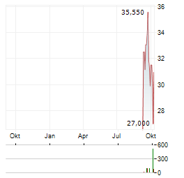 FIRST TRACKS BIOTHERAPEUTICS Aktie Chart 1 Jahr