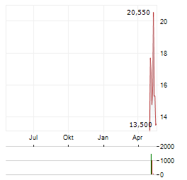 FIRST TRACKS BIOTHERAPEUTICS Aktie Chart 1 Jahr