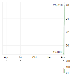 FIRST TRACKS BIOTHERAPEUTICS Aktie Chart 1 Jahr