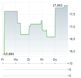 FIRST TRACKS BIOTHERAPEUTICS Aktie 5-Tage-Chart