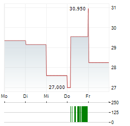 FIRST TRACKS BIOTHERAPEUTICS Aktie 5-Tage-Chart