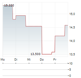 FIRST TRACKS BIOTHERAPEUTICS Aktie 5-Tage-Chart
