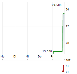 FIRST TRACKS BIOTHERAPEUTICS Aktie 5-Tage-Chart