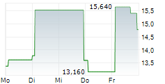 FIRST TRACKS BIOTHERAPEUTICS INC 5-Tage-Chart
