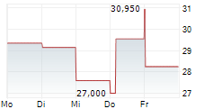 FIRST TRACKS BIOTHERAPEUTICS INC 5-Tage-Chart
