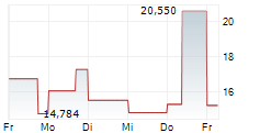 FIRST TRACKS BIOTHERAPEUTICS INC 5-Tage-Chart FIRST TRACKS BIOTHERAPEUTICS INC 5-Tage-Chart