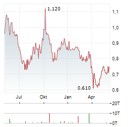 FIRST TRACTOR Aktie Chart 1 Jahr