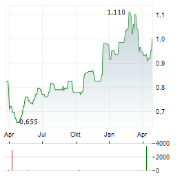 FIRST TRACTOR Aktie Chart 1 Jahr