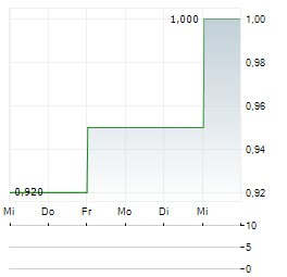 FIRST TRACTOR Aktie 5-Tage-Chart