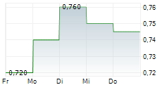 FIRST TRACTOR CO LTD 5-Tage-Chart