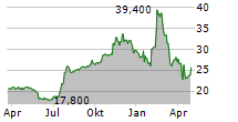 FIRST UNITED CORPORATION Chart 1 Jahr