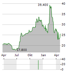 FIRST UNITED Aktie Chart 1 Jahr