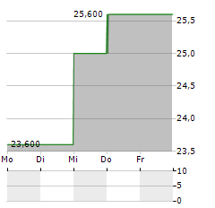 FIRST UNITED Aktie 5-Tage-Chart